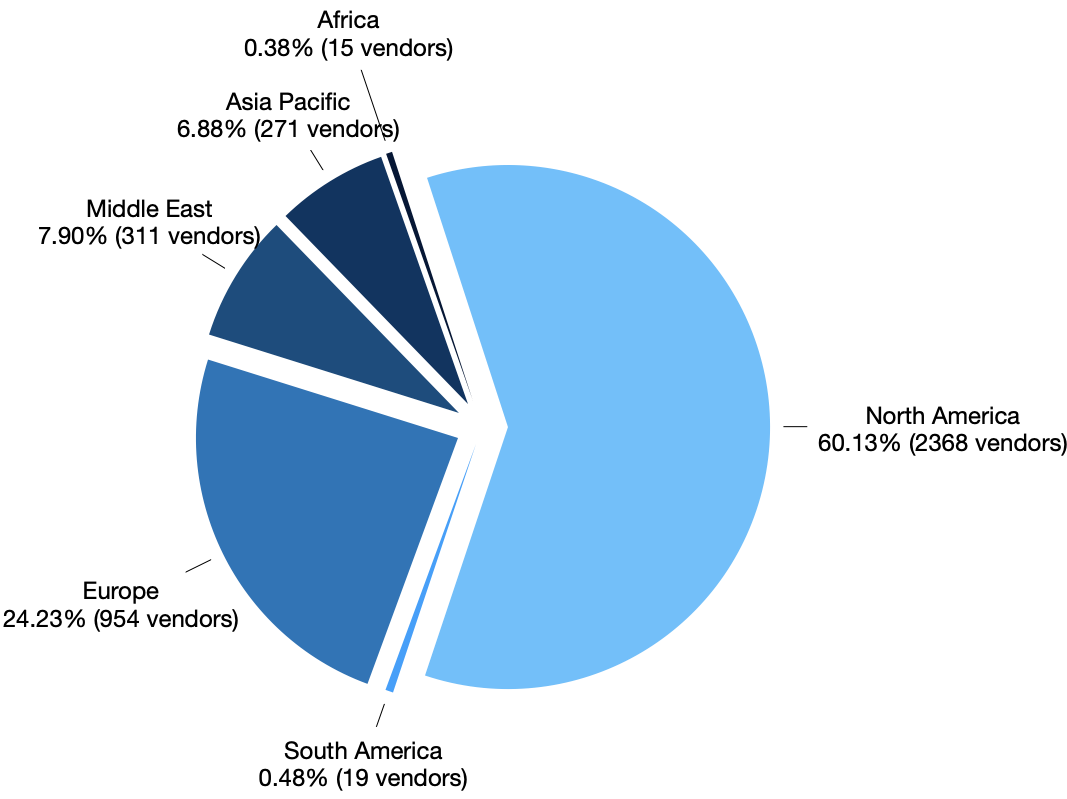 Cybersecurity Vendors Around the World: A Regional Distribution Analysis